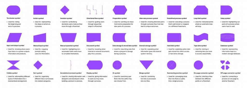 Process Mapping for Dummies