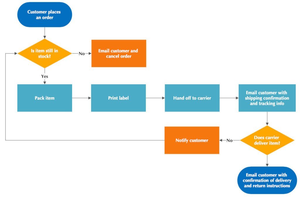 Process Mapping for Dummies